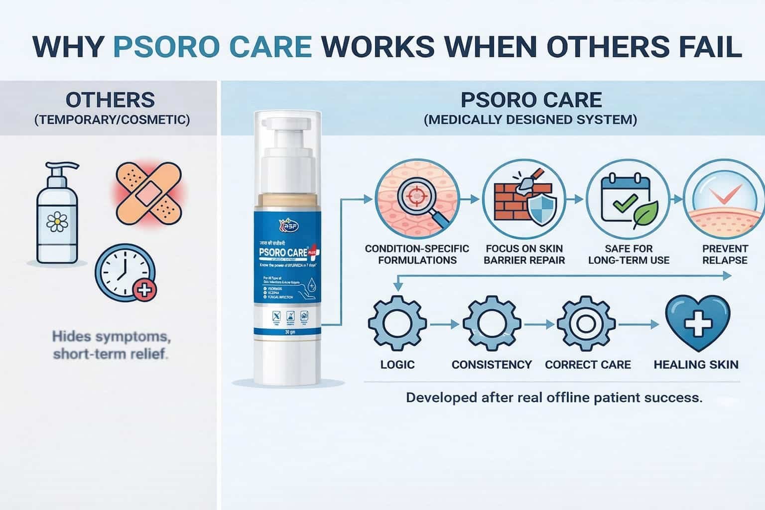 Why Psoro Care Works When Others Fail